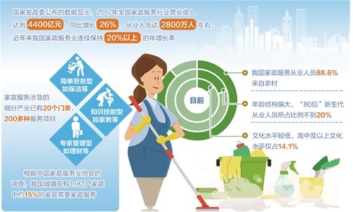 家政服務(wù)業(yè) 需求旺盛還要優(yōu)質(zhì)供給