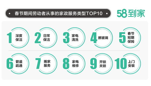 58到家發布 春節家政服務調查報告 超3成阿姨月收入8000元以上,深度保潔為春節工作首選